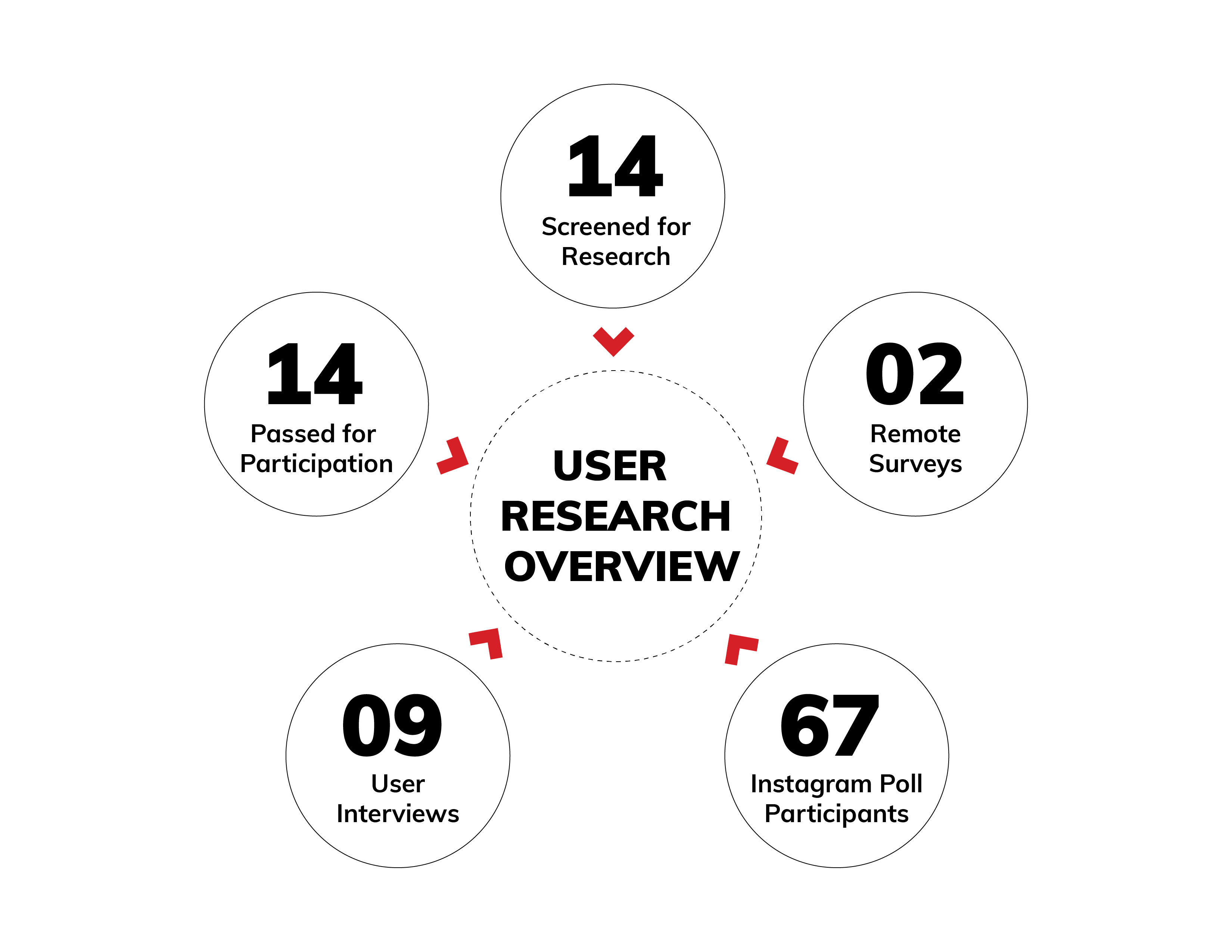 Research overview graphic with five red chevrons arranged around a center point